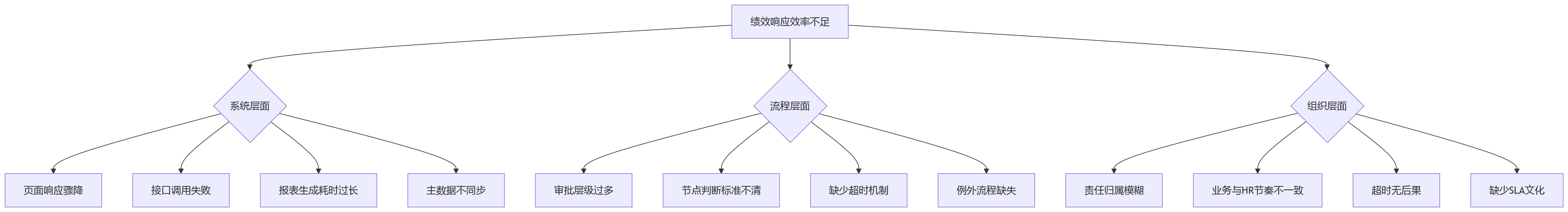 流程图 - HR系统SLA指标设定问题清单|大型企业绩效响应效率提升Q&A