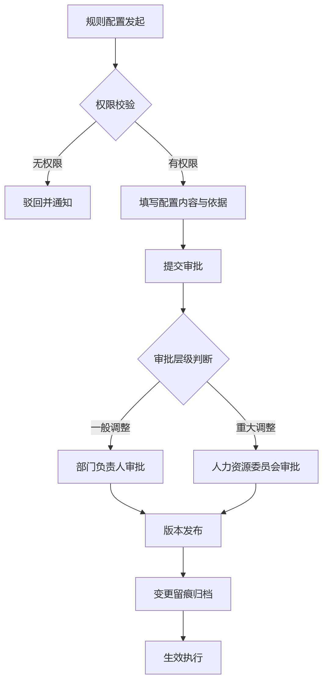 流程图 - 金融绩效考核eHR承载力不足问题清单与破局路径