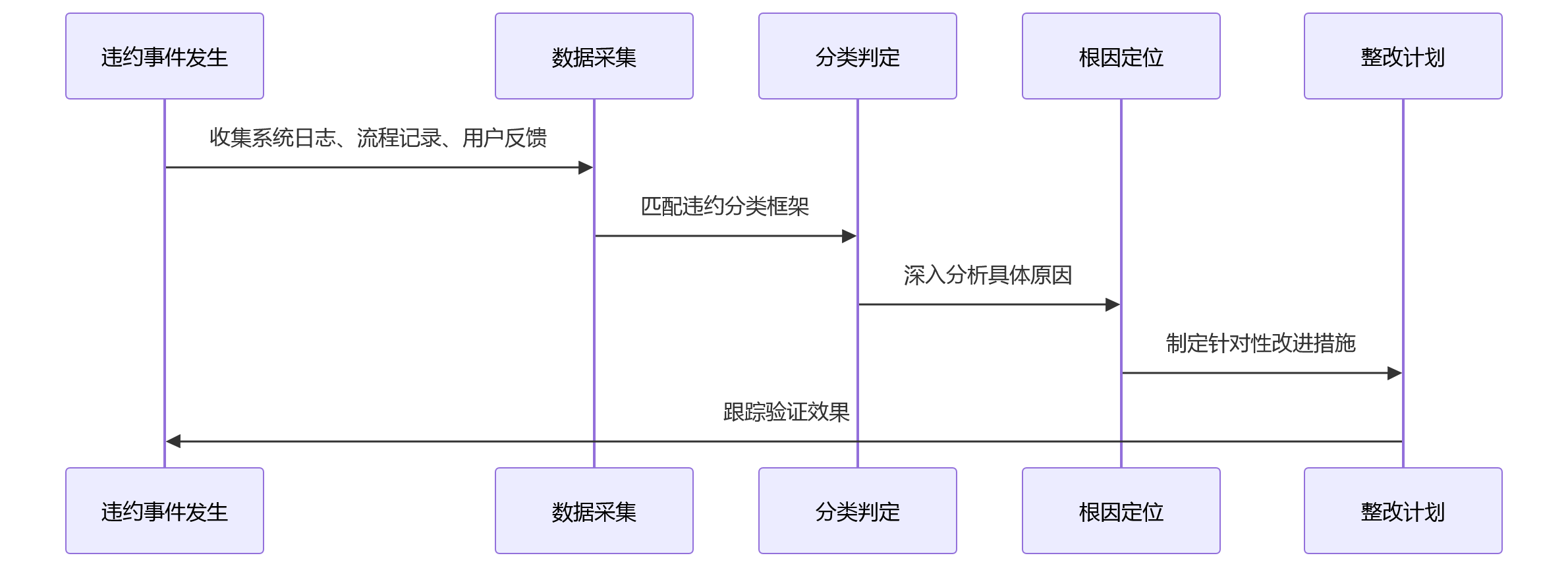 时序图 - HR系统SLA指标设定问题清单|大型企业绩效响应效率提升Q&A