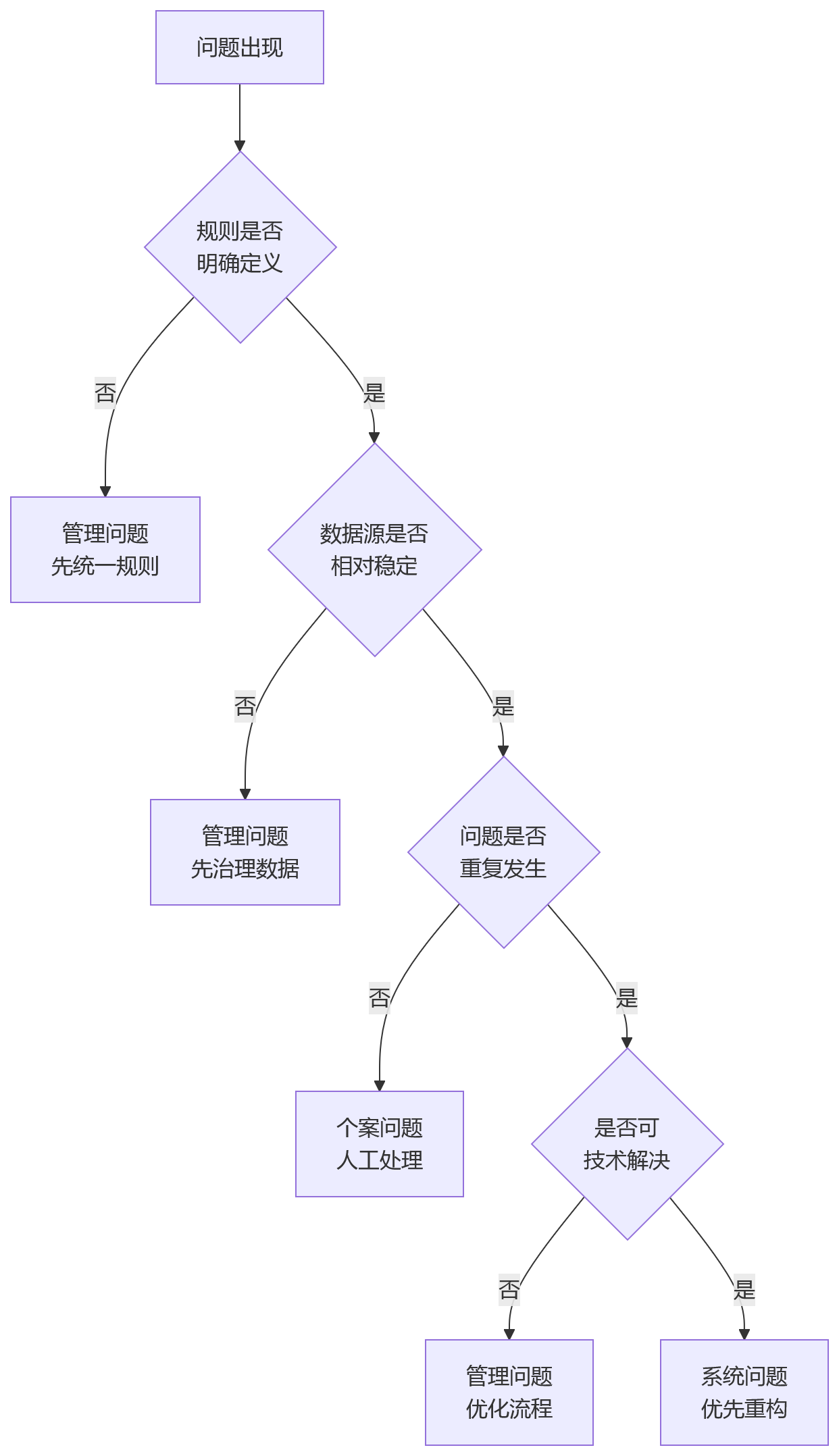流程图 - 金融绩效考核eHR承载力不足问题清单与破局路径