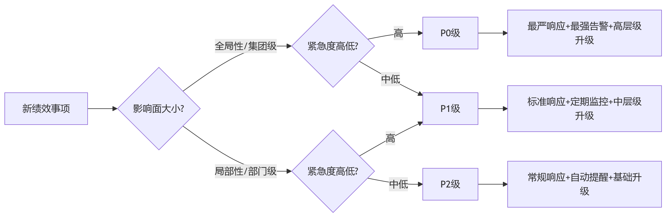 流程图 - HR系统SLA指标设定问题清单|大型企业绩效响应效率提升Q&A