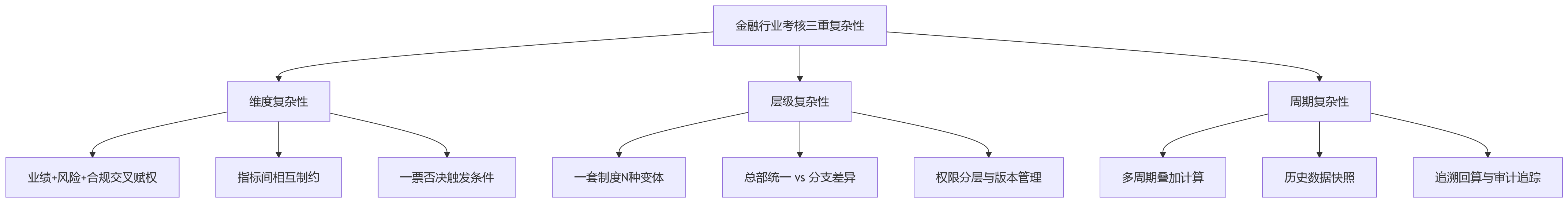 流程图 - 金融绩效考核eHR承载力不足问题清单与破局路径