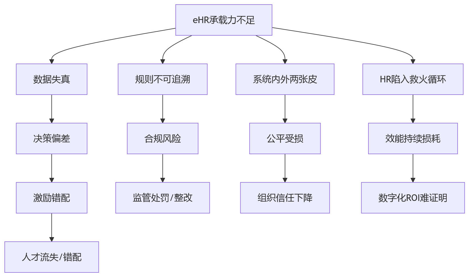 流程图 - 金融绩效考核eHR承载力不足问题清单与破局路径
