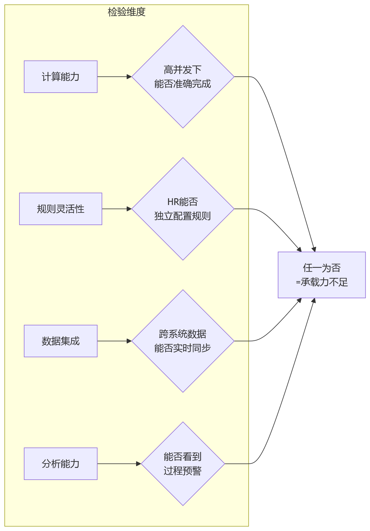流程图 - 金融绩效考核eHR承载力不足问题清单与破局路径
