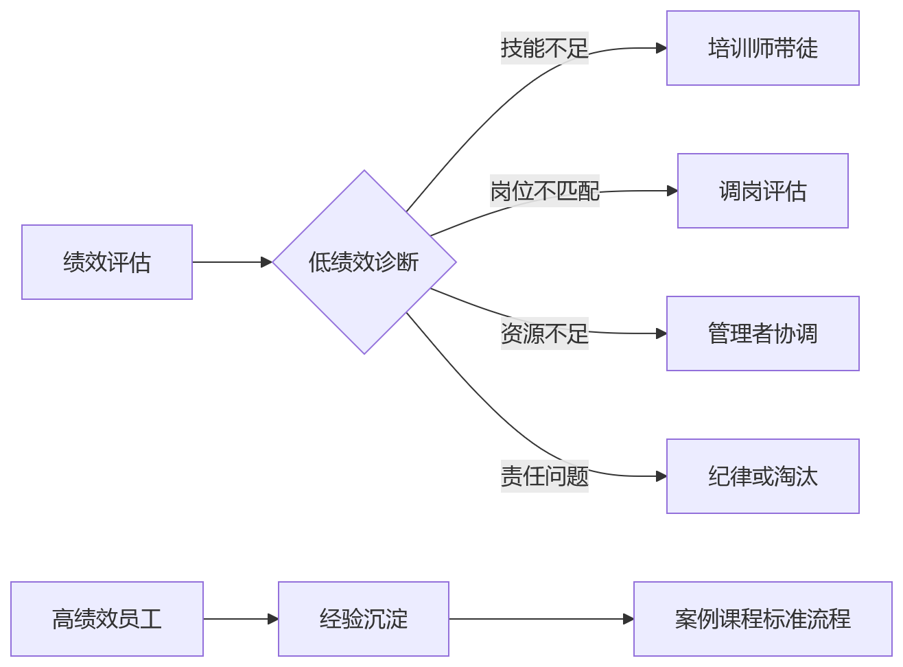 流程图 - 制造业绩效体系重构关键问题清单:从管控到赋能的12个核心问答