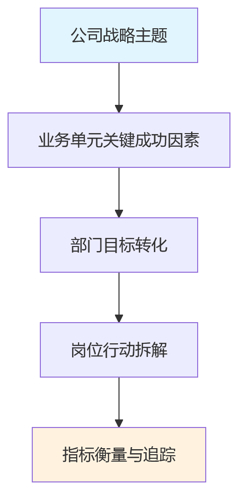 流程图 - 制造业绩效体系重构关键问题清单:从管控到赋能的12个核心问答