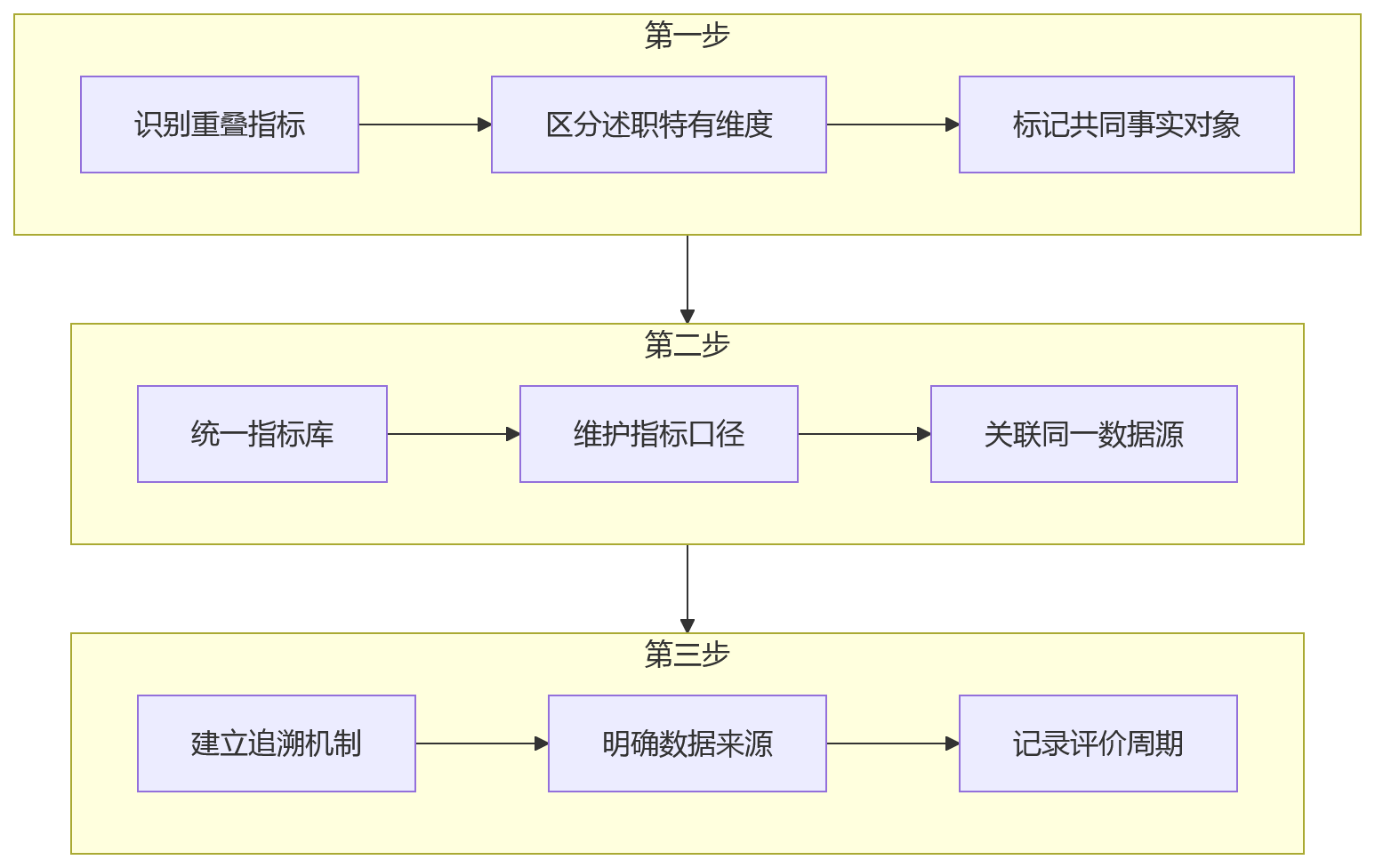 流程图 - 述职评议纳入绩效吗?集团企业干部考核一体化管理关键问题清单