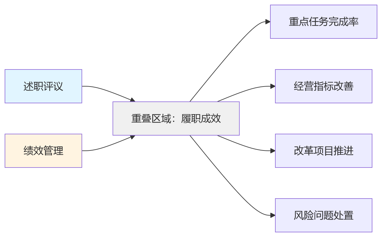 流程图 - 述职评议纳入绩效吗?集团企业干部考核一体化管理关键问题清单