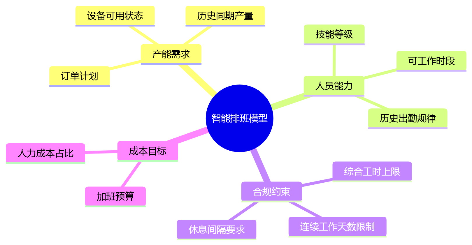 思维导图 - 制造业HR数字化难题:工时物耗绩效如何贯通的一体化协同Q&A清单