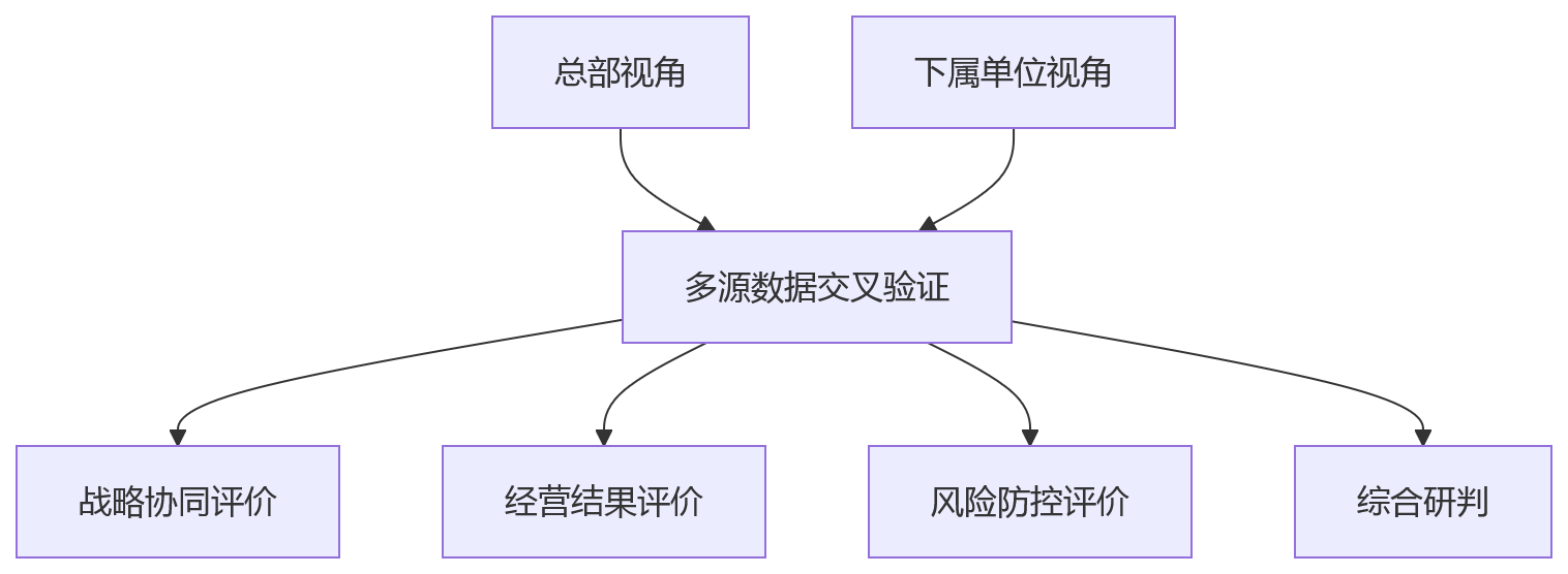 流程图 - 述职评议纳入绩效吗?集团企业干部考核一体化管理关键问题清单