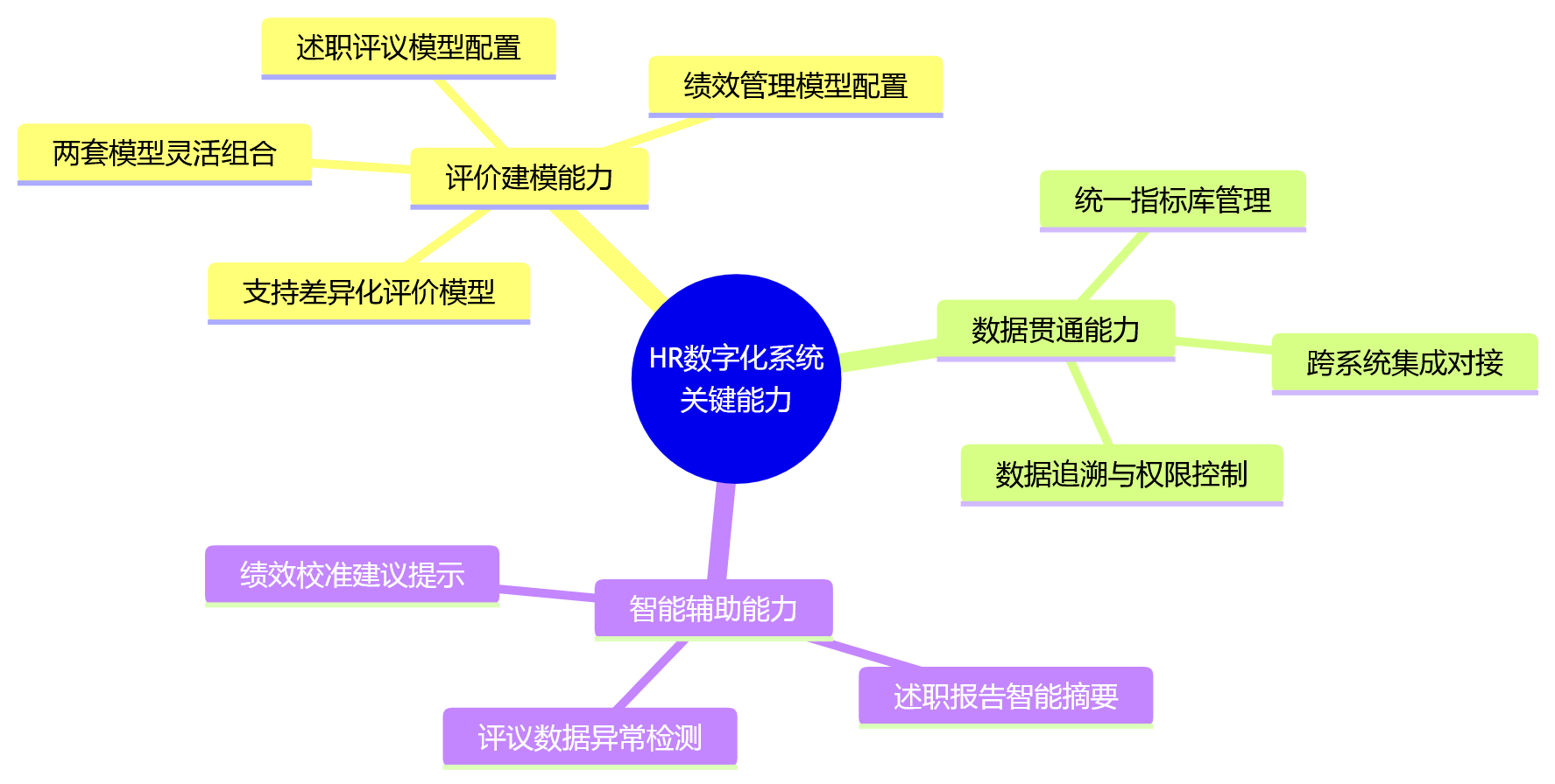 思维导图 - 述职评议纳入绩效吗?集团企业干部考核一体化管理关键问题清单