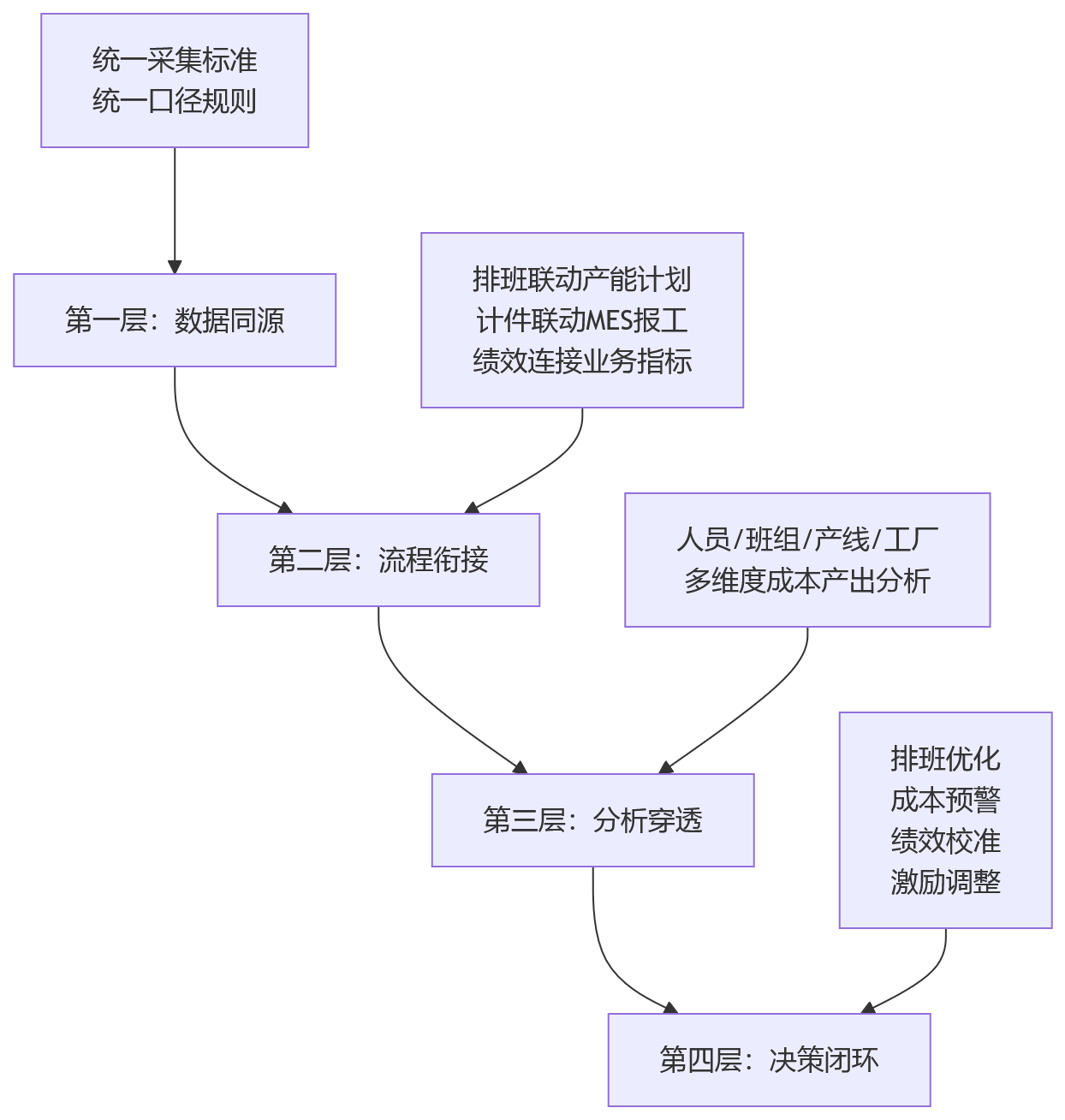 流程图 - 制造业HR数字化难题:工时物耗绩效如何贯通的一体化协同Q&A清单