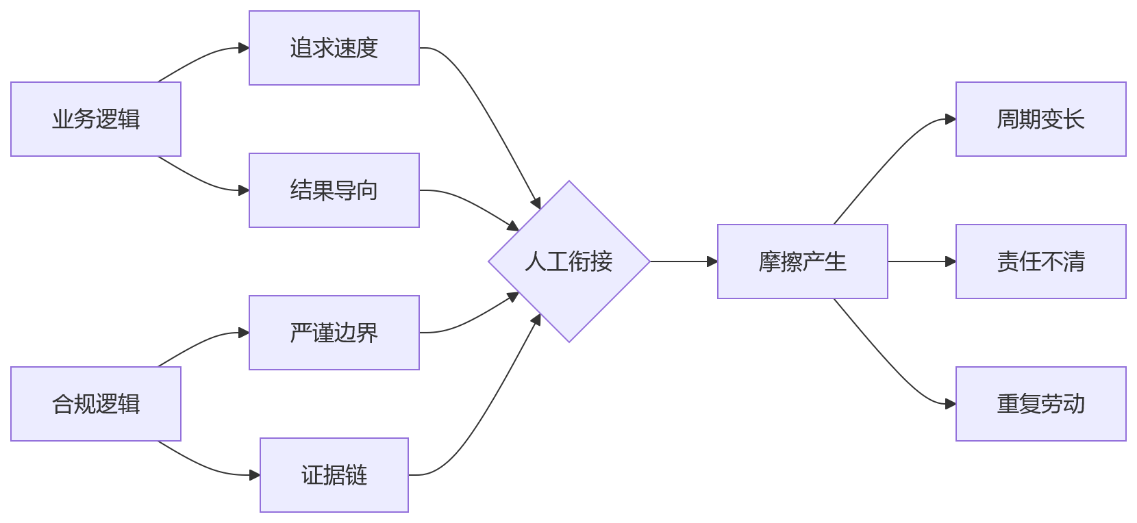 流程图 - 金融机构绩效管理如何合规?12个关键问题清单