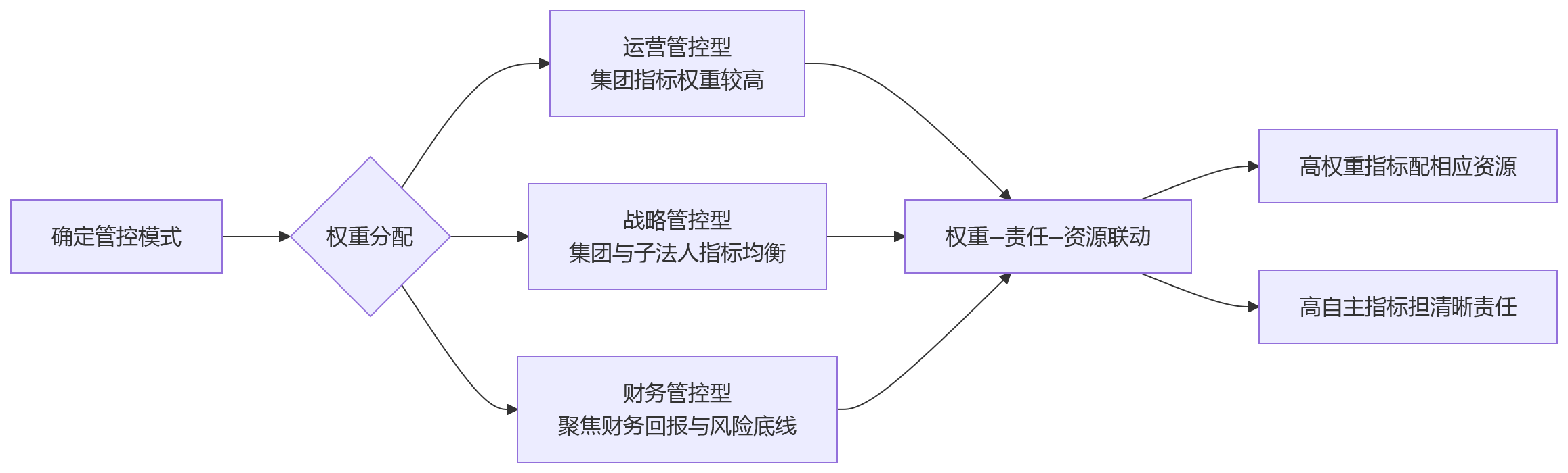 流程图 - 集团绩效管理指标权限怎么分?10 大核心问题清单