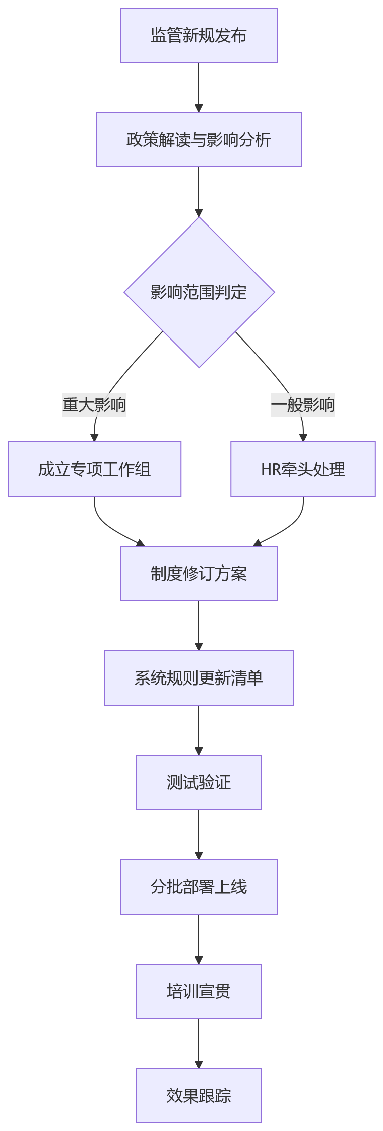 流程图 - 金融机构绩效管理如何合规?12个关键问题清单