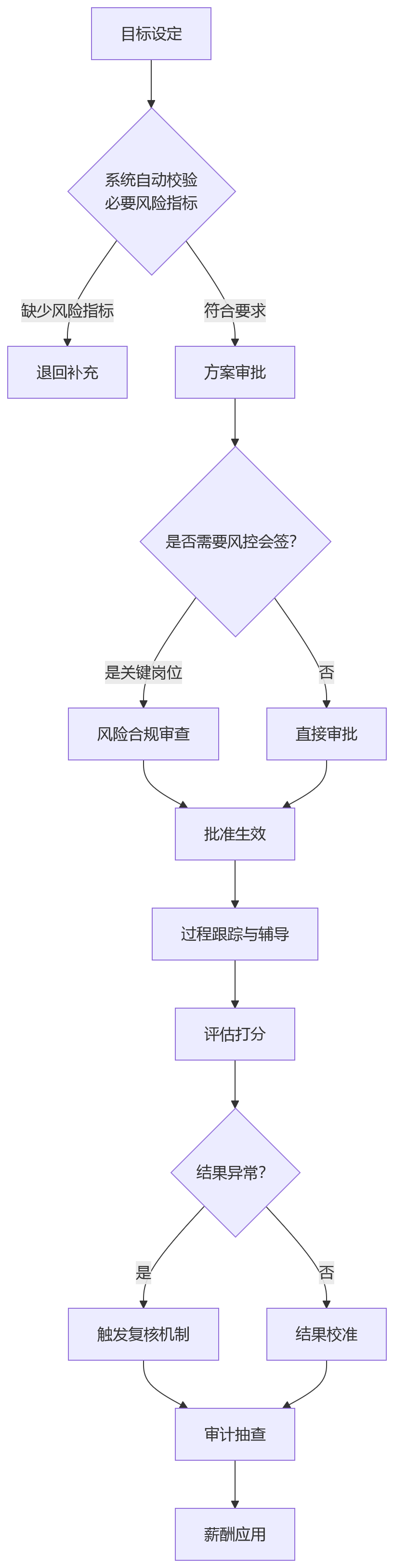 流程图 - 金融机构绩效管理如何合规?12个关键问题清单
