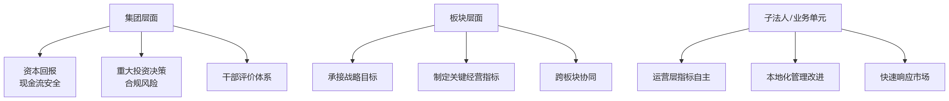 流程图 - 集团绩效管理指标权限怎么分?10 大核心问题清单