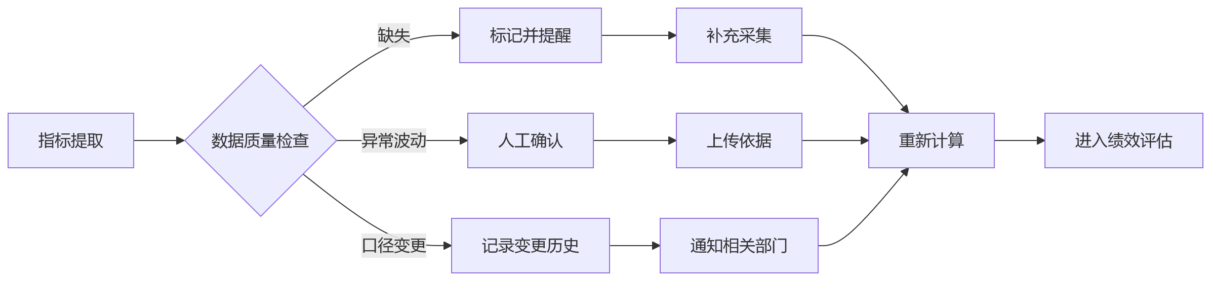 流程图 - 金融机构绩效管理如何合规?12个关键问题清单