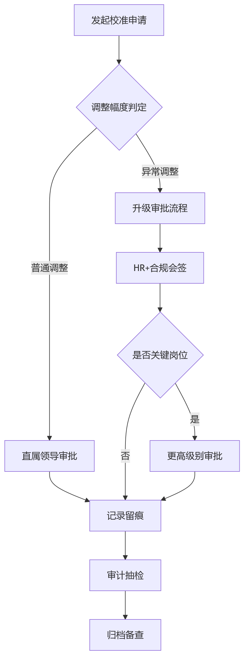 流程图 - 金融机构绩效管理如何合规?12个关键问题清单