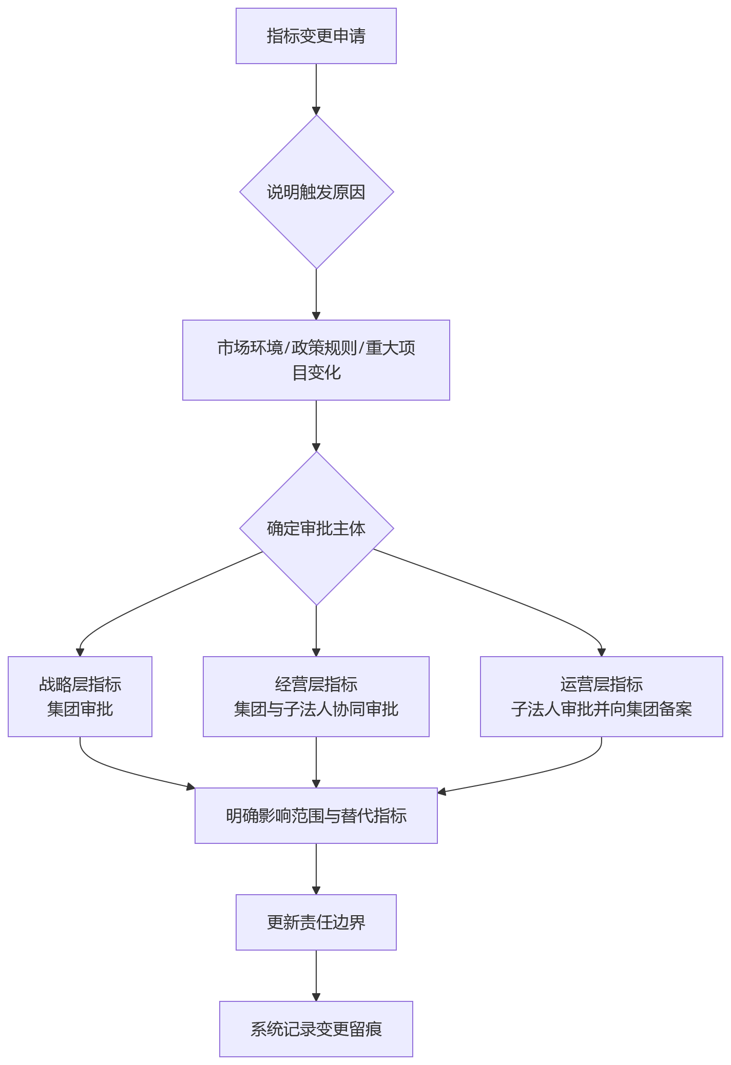 流程图 - 集团绩效管理指标权限怎么分?10 大核心问题清单