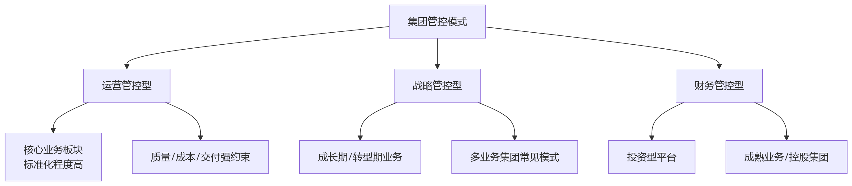 流程图 - 集团绩效管理指标权限怎么分?10 大核心问题清单