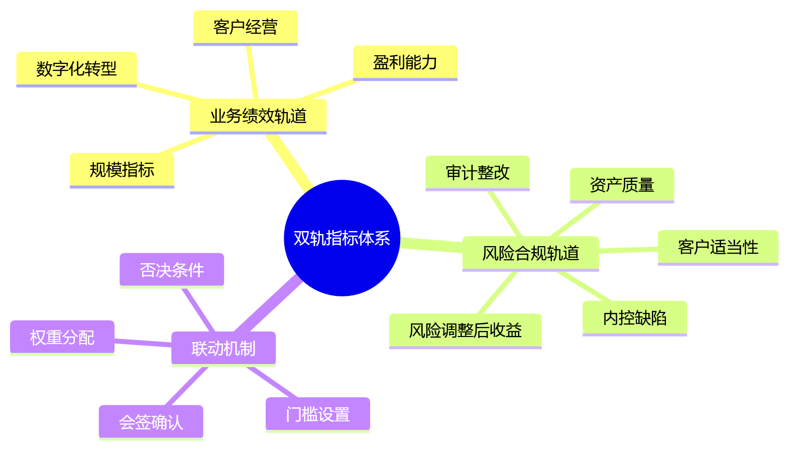 思维导图 - 金融机构绩效管理如何合规?12个关键问题清单