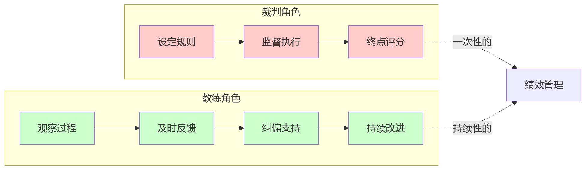 流程图 - 职能部门绩效管理流于形式五大难题及破局路径问题清单