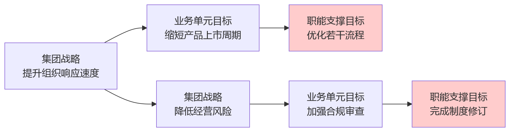 流程图 - 职能部门绩效管理流于形式五大难题及破局路径问题清单