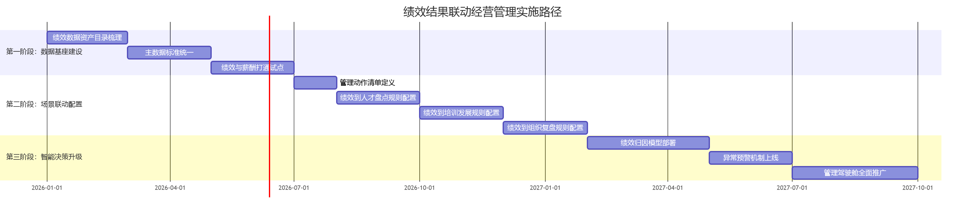 绩效结果联动经营管理实施路径