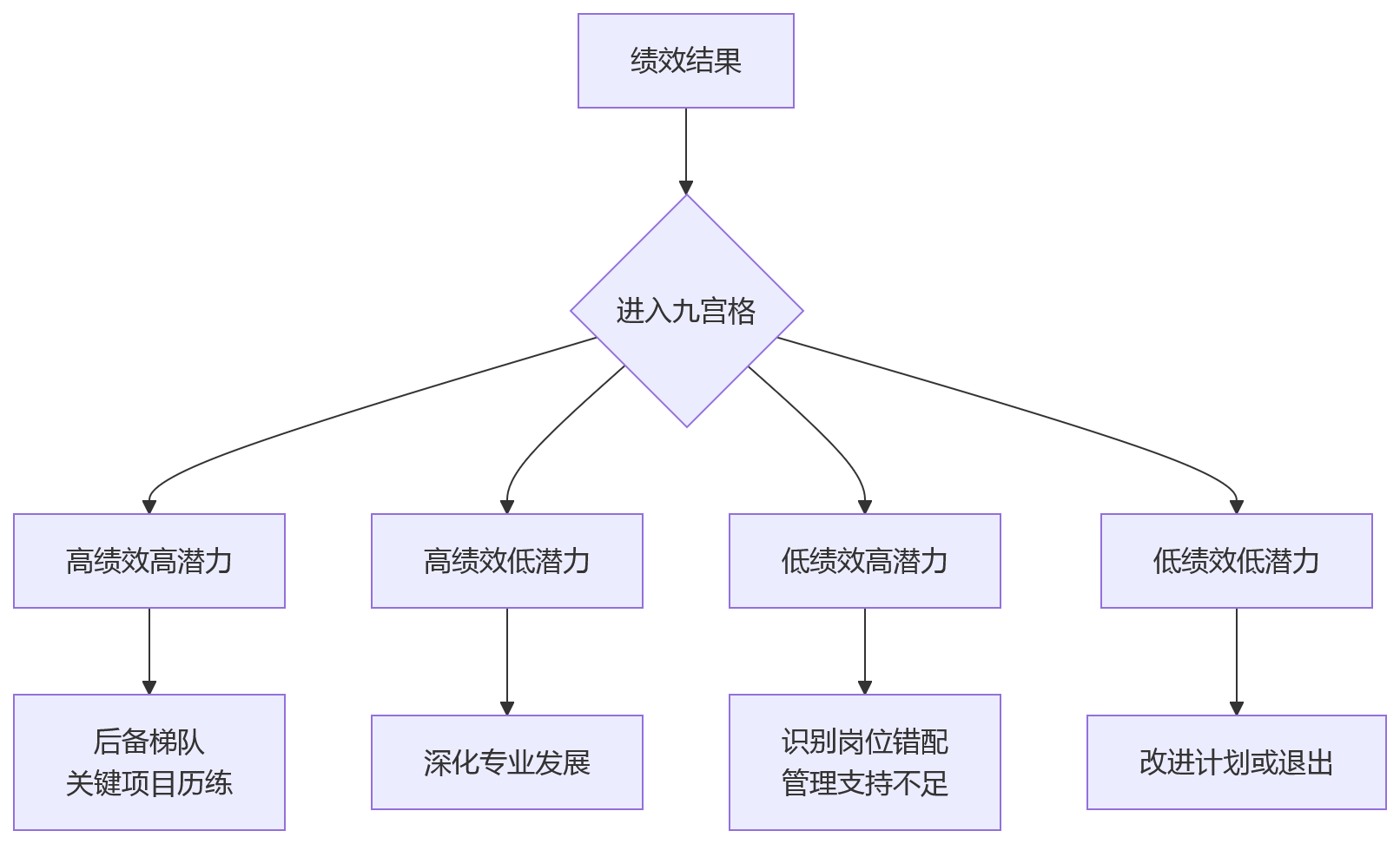 流程图 - 2026年HRMS绩效系统选型关键问题清单