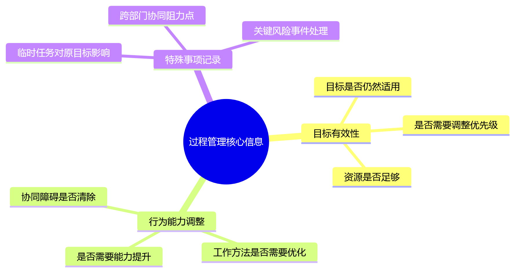 思维导图 - 职能部门绩效管理流于形式五大难题及破局路径问题清单