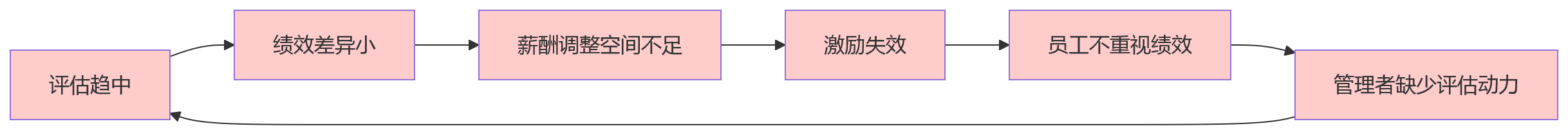流程图 - 职能部门绩效管理流于形式五大难题及破局路径问题清单