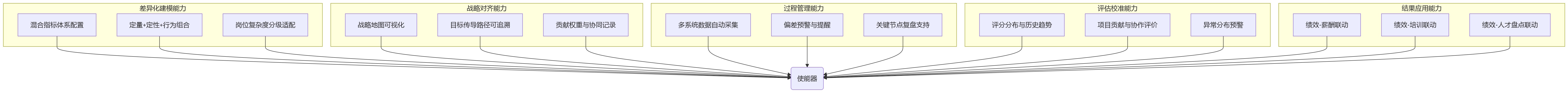 流程图 - 职能部门绩效管理流于形式五大难题及破局路径问题清单