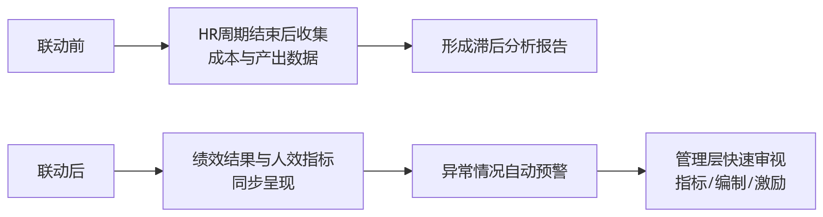 流程图 - 2026年HRMS绩效系统选型关键问题清单