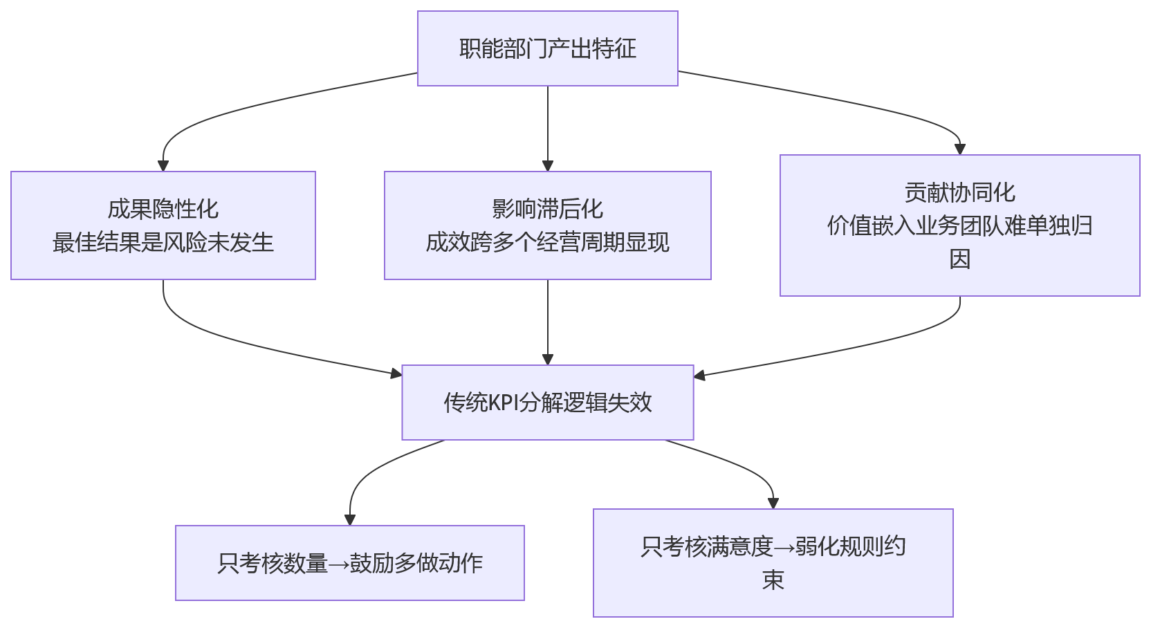 流程图 - 职能部门绩效管理流于形式五大难题及破局路径问题清单