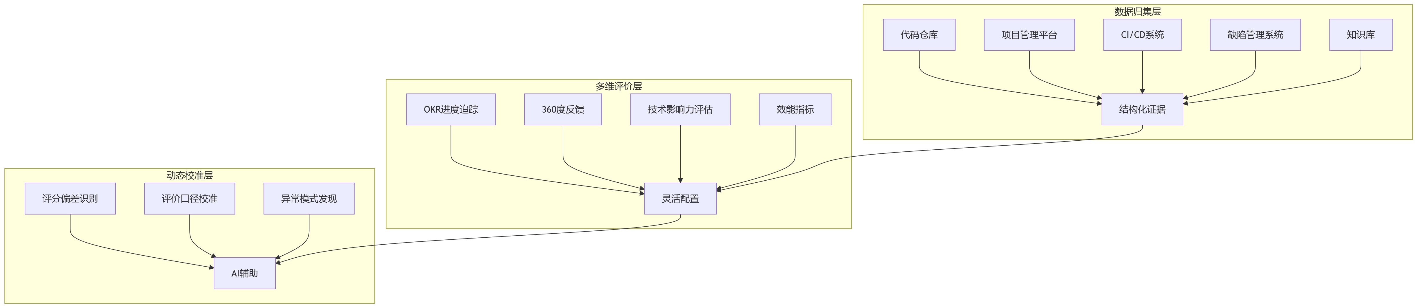 流程图 - 研发绩效管理关键问题清单:为什么通用模板失灵及如何正确设计