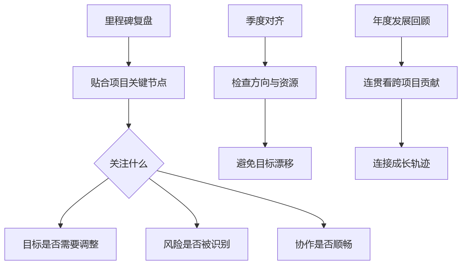 流程图 - 研发绩效管理关键问题清单:为什么通用模板失灵及如何正确设计