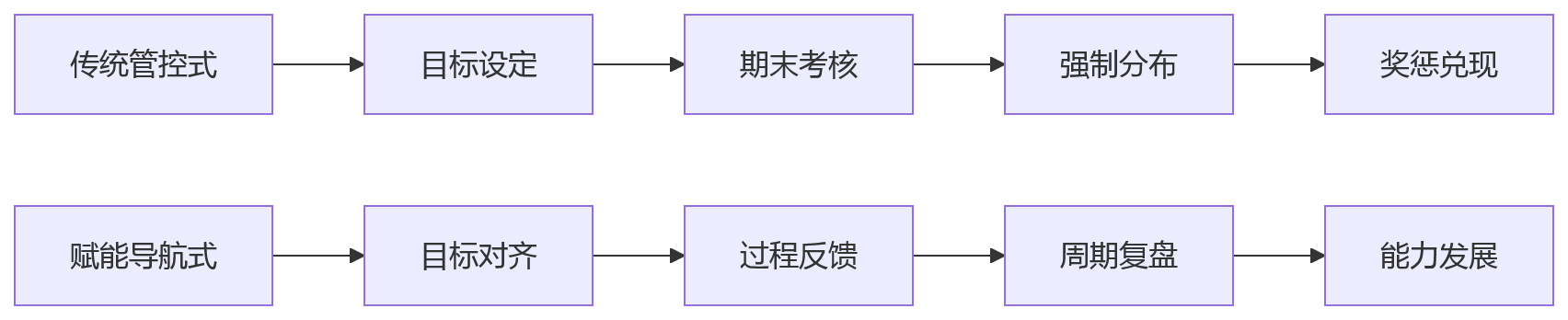 流程图 - 研发绩效管理关键问题清单:为什么通用模板失灵及如何正确设计