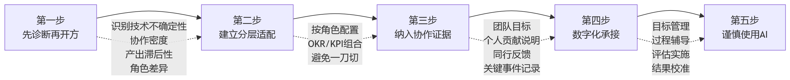 流程图 - 研发绩效管理关键问题清单:为什么通用模板失灵及如何正确设计
