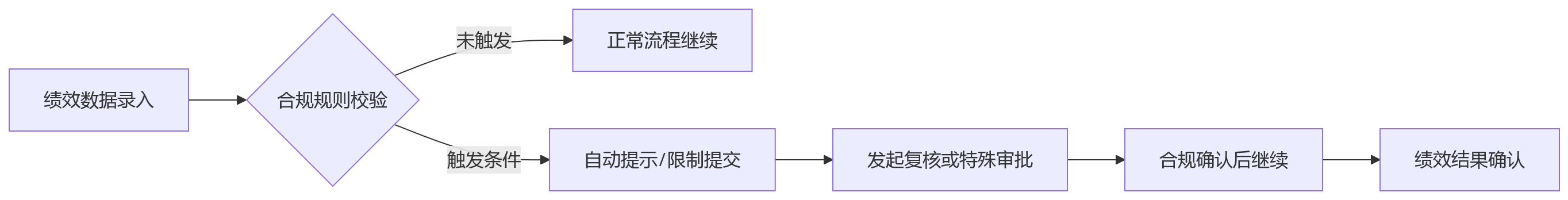流程图 - 金融绩效管理落地难点与规则引擎应用问题清单