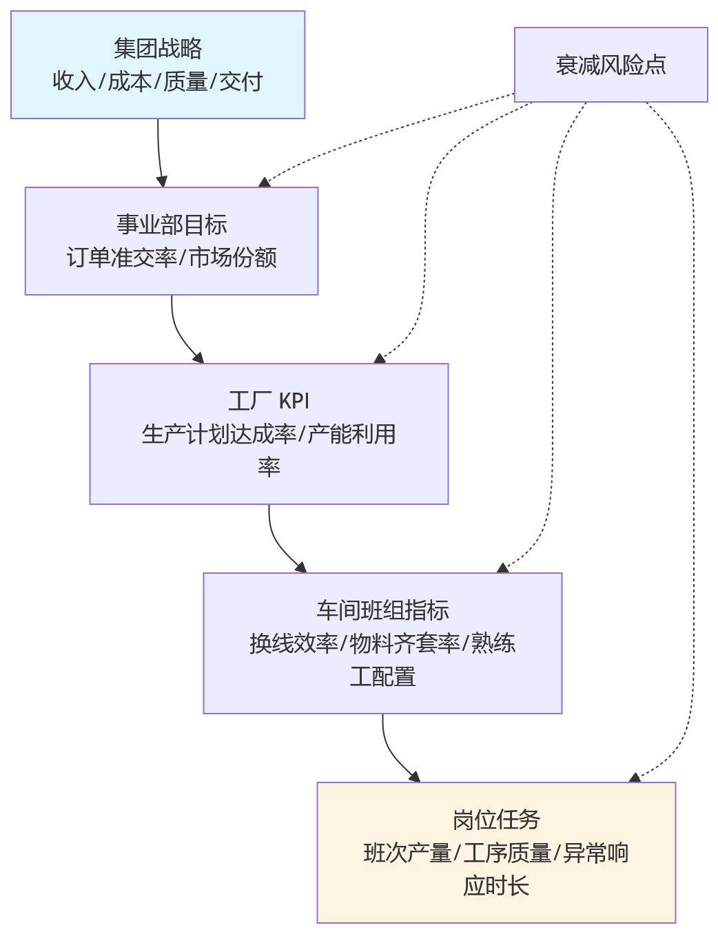 流程图 - 2026 年大型制造企业绩效管理难落地核心问题清单