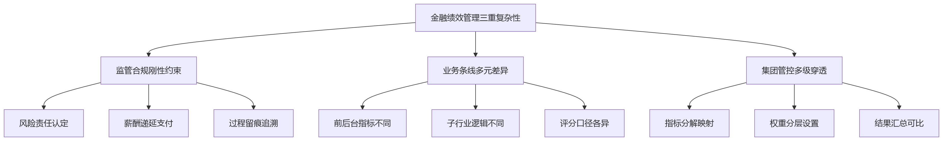 流程图 - 金融绩效管理落地难点与规则引擎应用问题清单