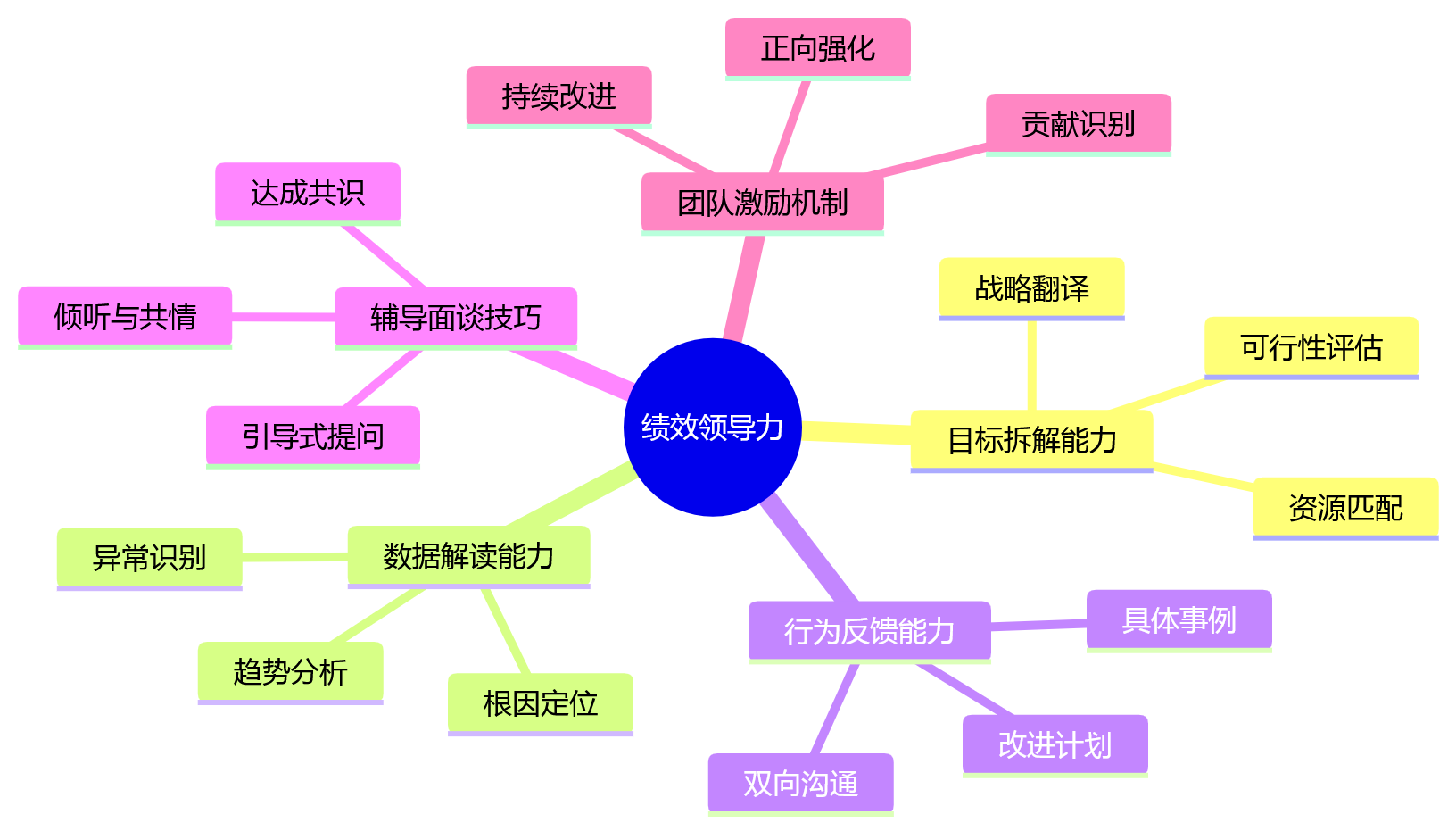 思维导图 - 2026 年大型制造企业绩效管理难落地核心问题清单
