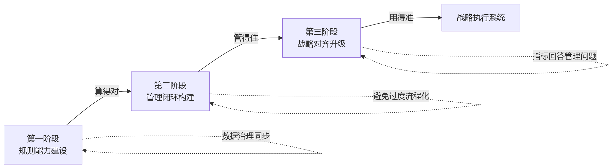 流程图 - 金融绩效管理落地难点与规则引擎应用问题清单