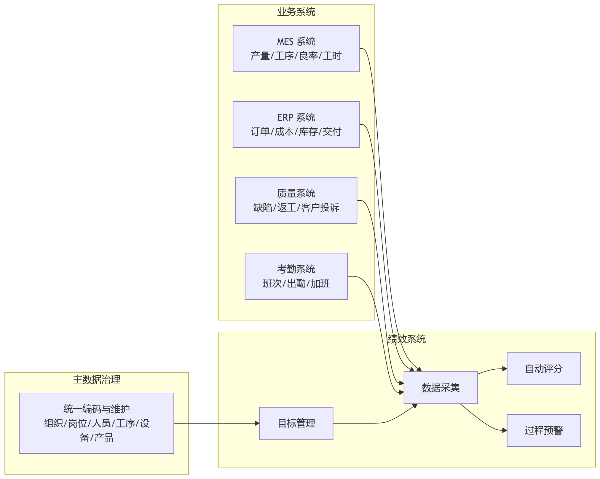 流程图 - 2026 年大型制造企业绩效管理难落地核心问题清单