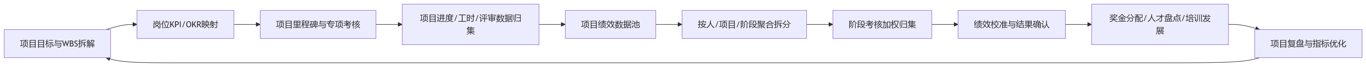 流程图 - 项目绩效难在哪?项目制组织专项与阶段考核如何衔接?