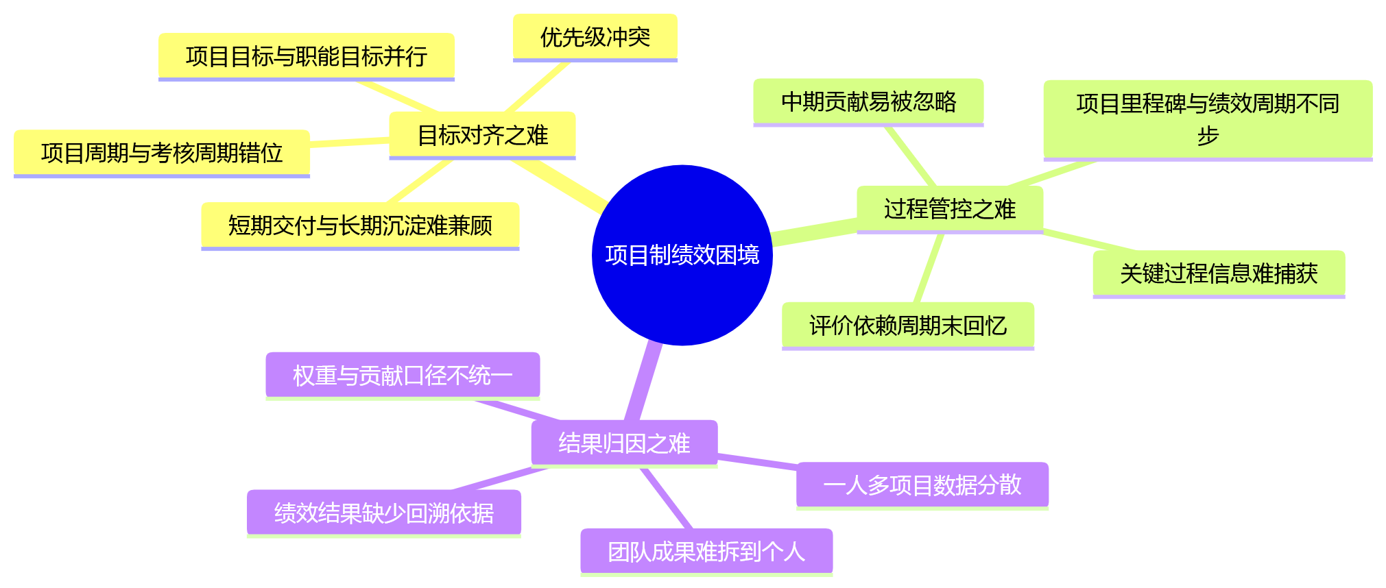 思维导图 - 项目绩效难在哪?项目制组织专项与阶段考核如何衔接?