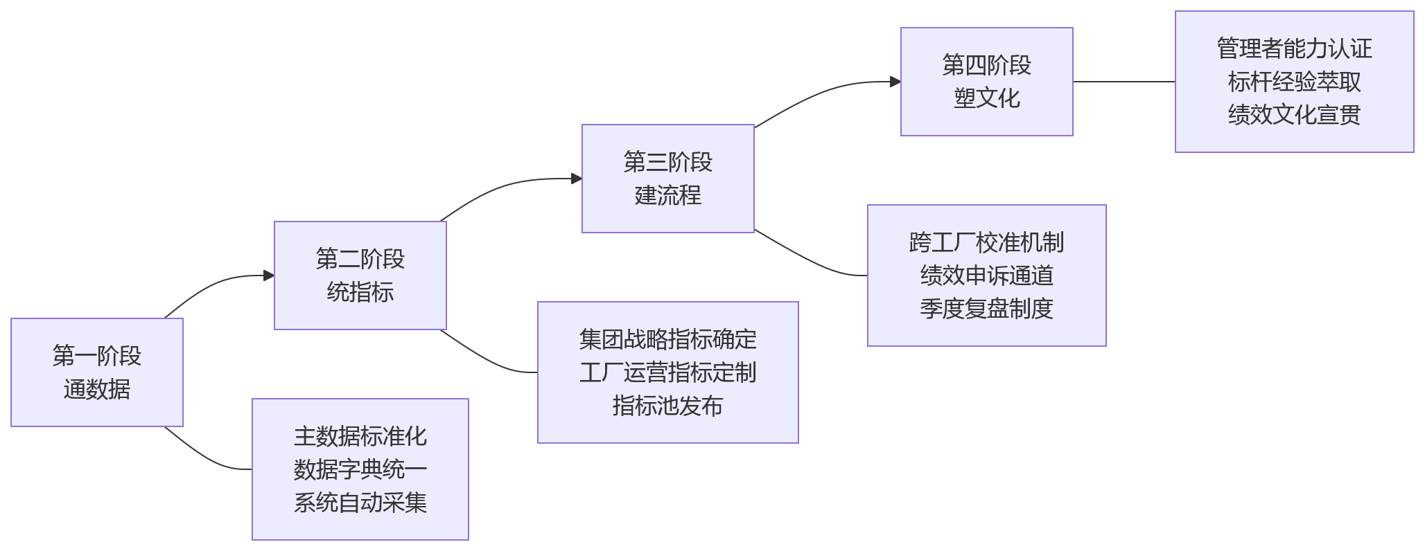流程图 - 多工厂绩效难统一？关键卡在哪些环节？