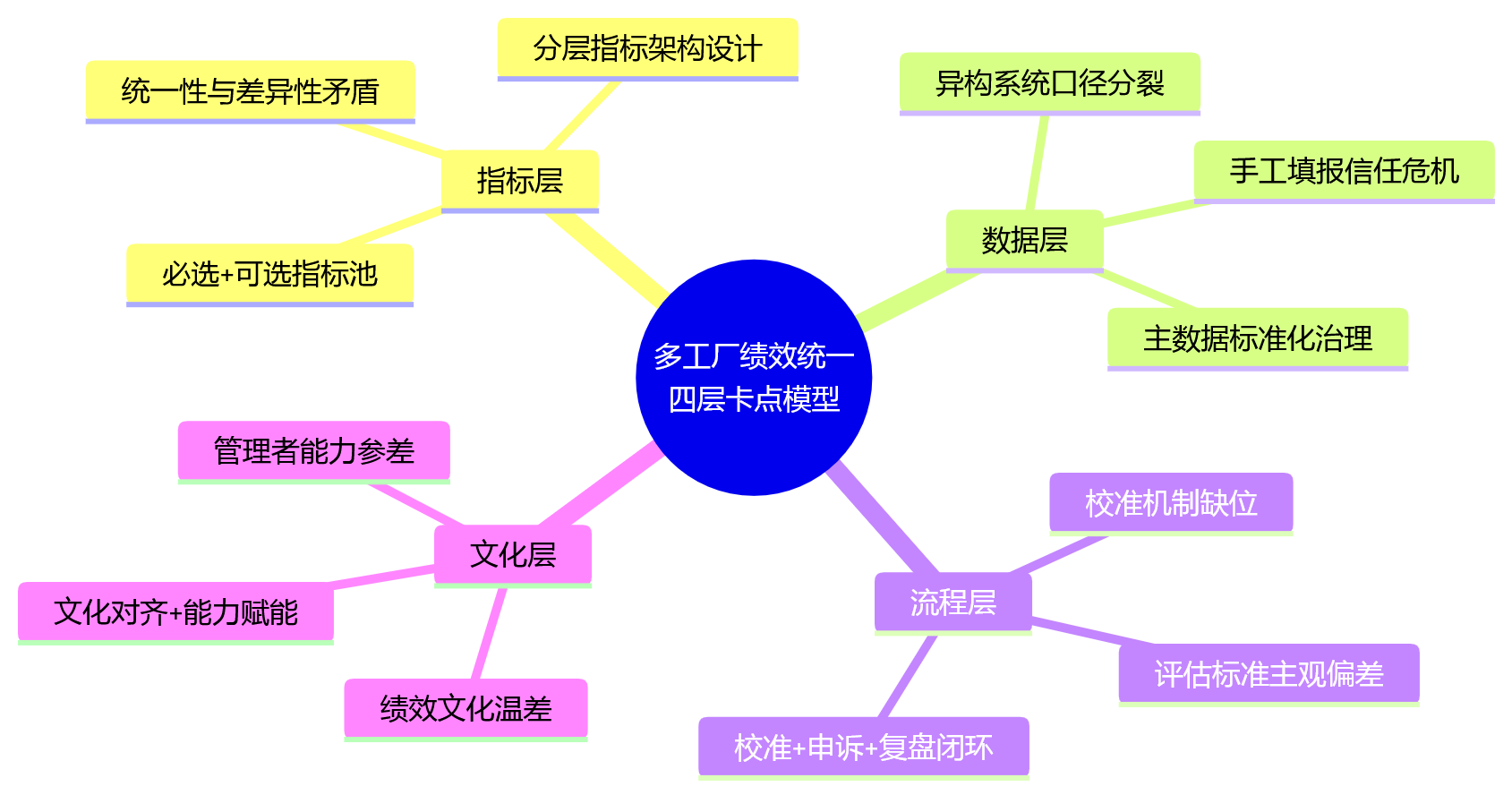 思维导图 - 多工厂绩效难统一？关键卡在哪些环节？