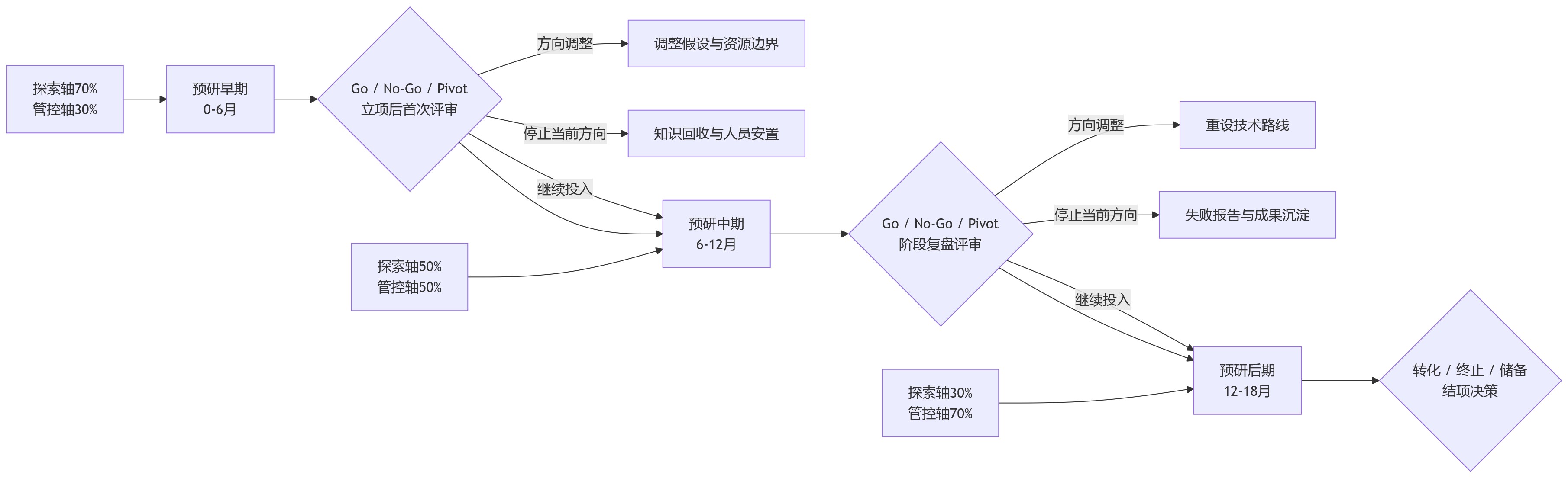 流程图 - 预研项目特殊考核,怎样兼顾系统探索与组织管控?